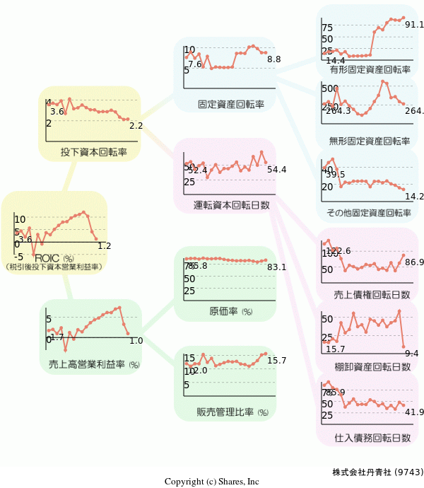 株式会社丹青社の経営効率分析(ROICツリー)