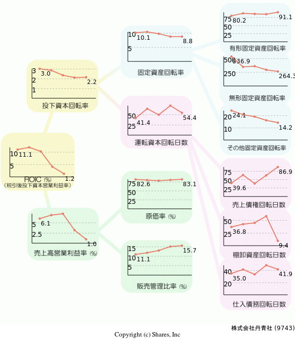 株式会社丹青社の経営効率分析(ROICツリー)