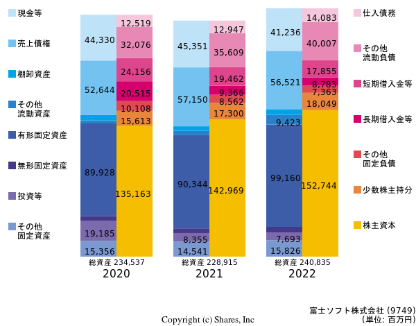 富士ソフト株式会社の貸借対照表