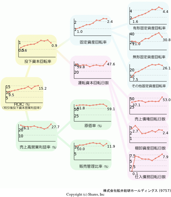 株式会社船井総研ホールディングスの経営効率分析(ROICツリー)