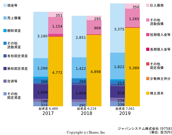 ジャパンシステム株式会社の貸借対照表