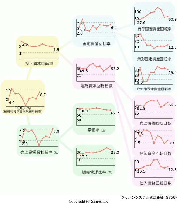 ジャパンシステム株式会社の経営効率分析(ROICツリー)