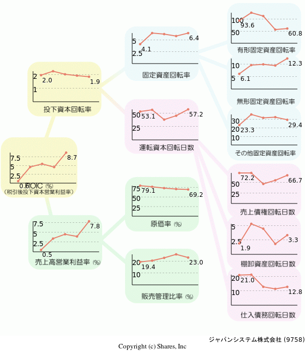 ジャパンシステム株式会社の経営効率分析(ROICツリー)