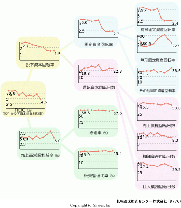 札幌臨床検査センター株式会社の経営効率分析(ROICツリー)