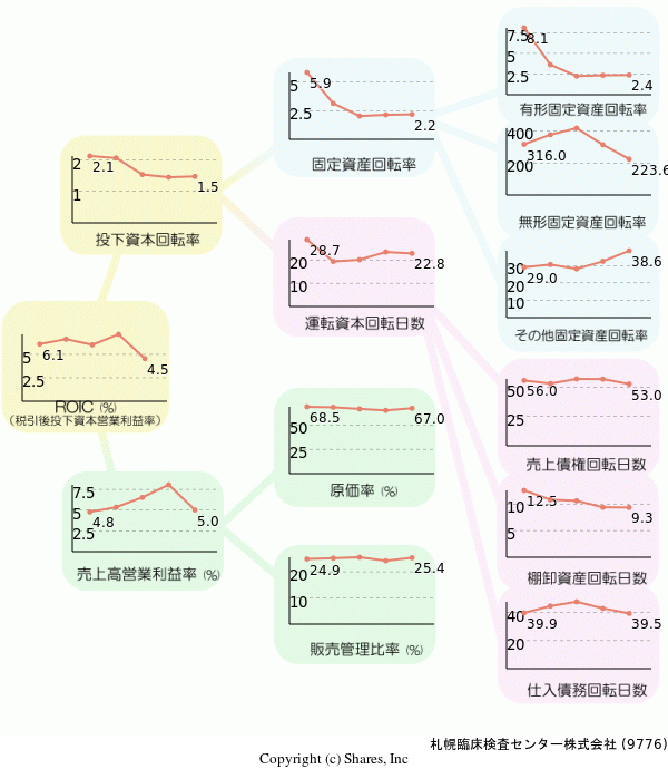 札幌臨床検査センター株式会社の経営効率分析(ROICツリー)