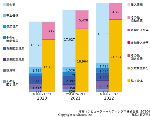 福井コンピュータホールディングス株式会社の貸借対照表