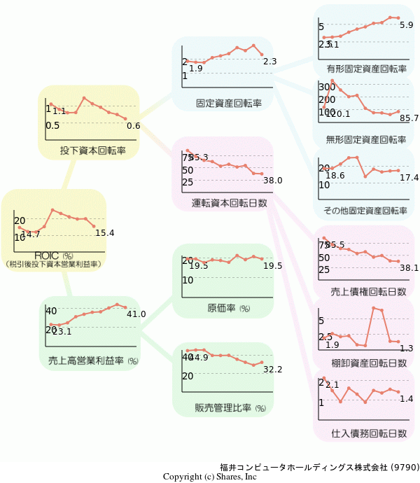 福井コンピュータホールディングス株式会社の経営効率分析(ROICツリー)