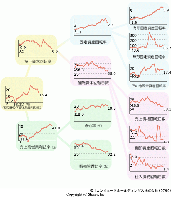 福井コンピュータホールディングス株式会社の経営効率分析(ROICツリー)