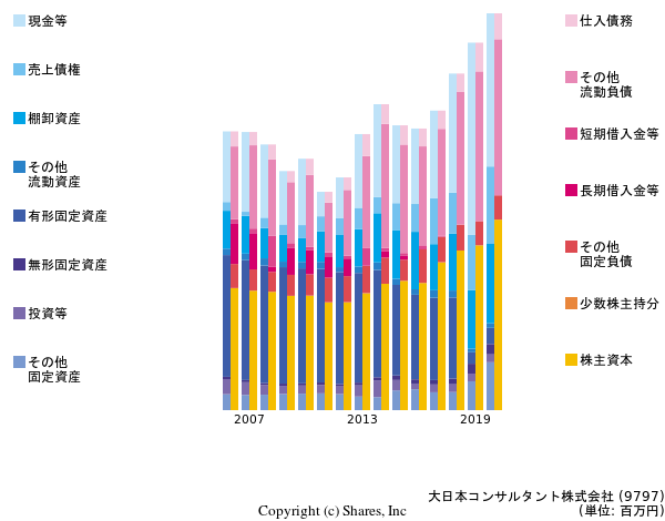 大日本コンサルタント株式会社の貸借対照表
