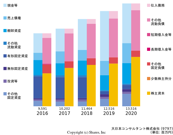 大日本コンサルタント株式会社の貸借対照表