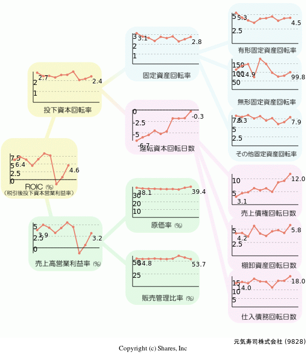 元気寿司株式会社の経営効率分析(ROICツリー)