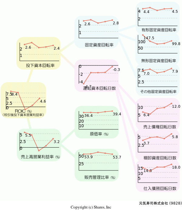 元気寿司株式会社の経営効率分析(ROICツリー)