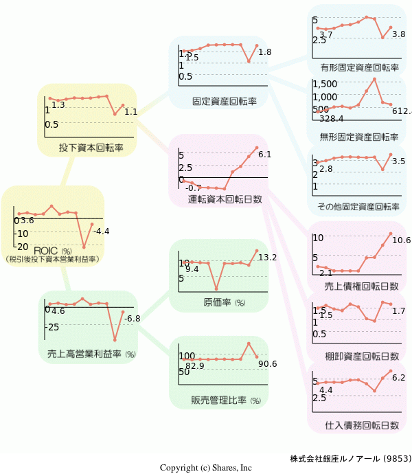 株式会社銀座ルノアールの経営効率分析(ROICツリー)