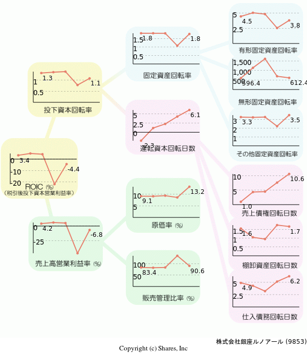 株式会社銀座ルノアールの経営効率分析(ROICツリー)