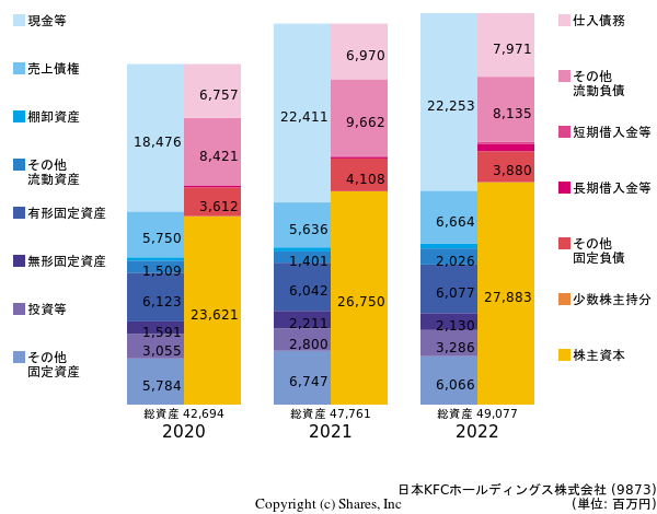 日本KFCホールディングス株式会社の貸借対照表