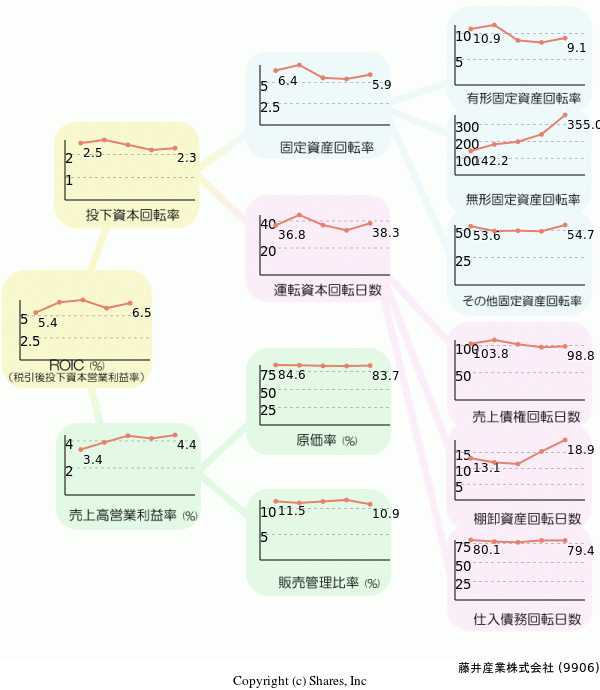 藤井産業株式会社の経営効率分析(ROICツリー)