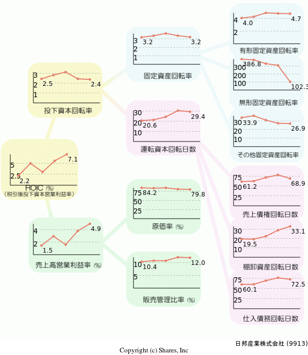 日邦産業株式会社の経営効率分析(ROICツリー)