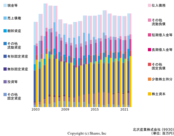 北沢産業株式会社の貸借対照表