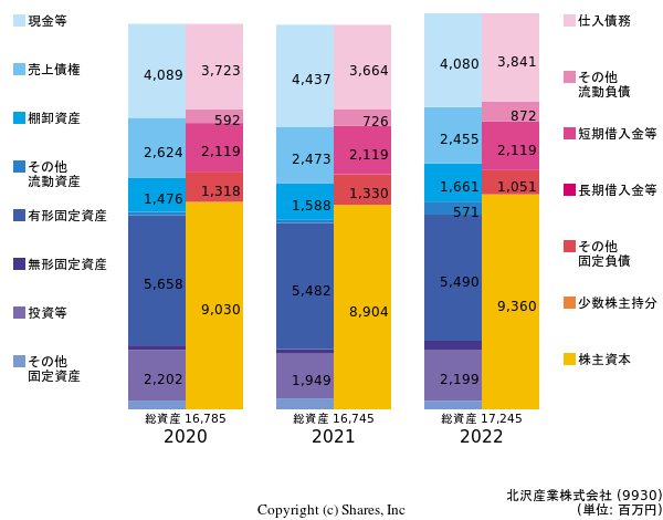 北沢産業株式会社の貸借対照表