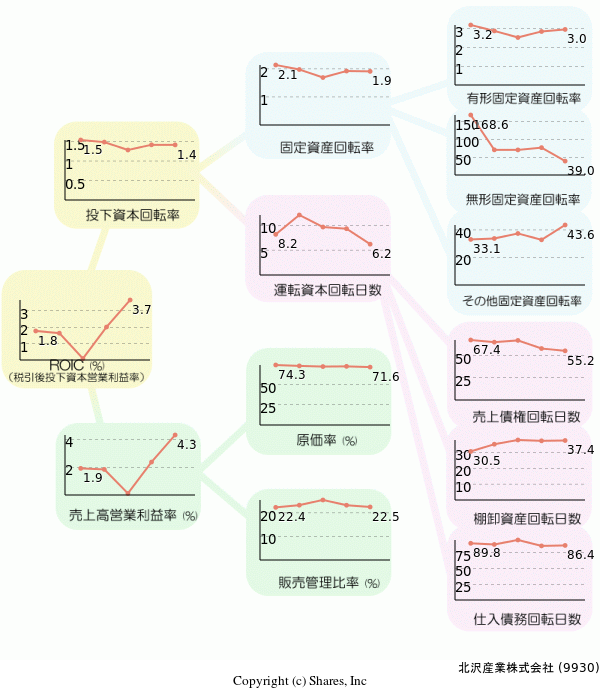 北沢産業株式会社の経営効率分析(ROICツリー)