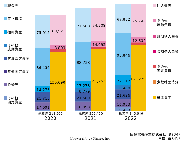 因幡電機産業株式会社の貸借対照表