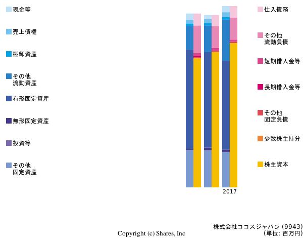 株式会社ココスジャパンの貸借対照表