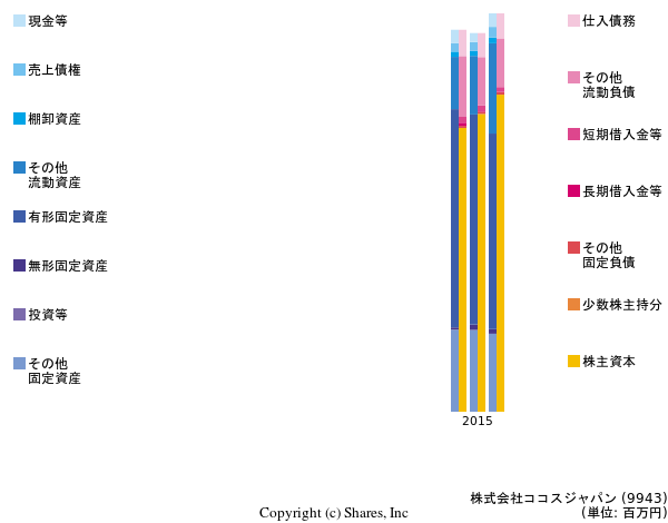 株式会社ココスジャパンの貸借対照表