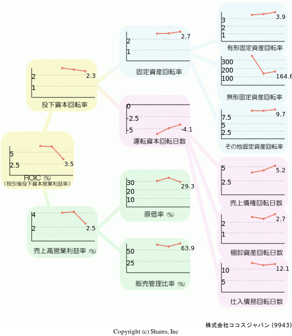 株式会社ココスジャパンの経営効率分析(ROICツリー)
