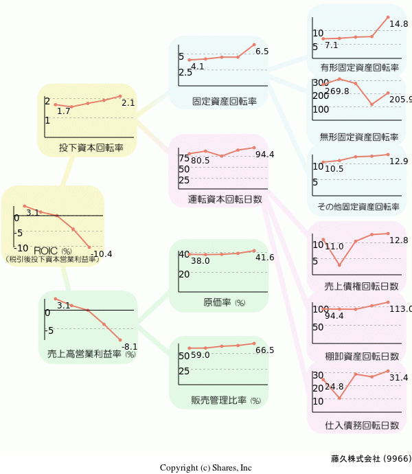 藤久株式会社の経営効率分析(ROICツリー)