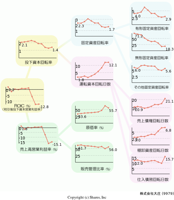株式会社大庄の経営効率分析(ROICツリー)