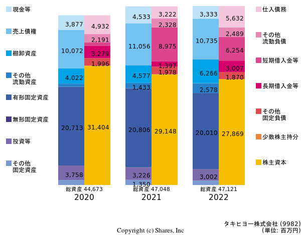 タキヒヨー株式会社の貸借対照表