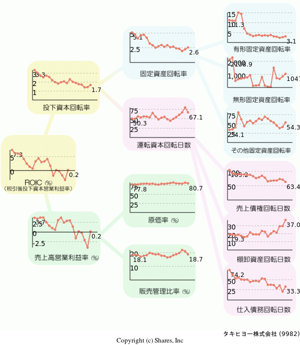 タキヒヨー株式会社の経営効率分析(ROICツリー)
