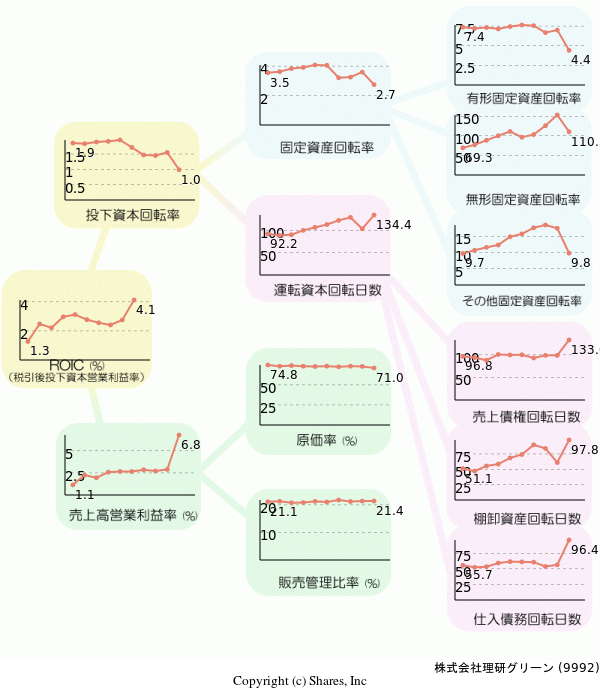 株式会社理研グリーンの経営効率分析(ROICツリー)