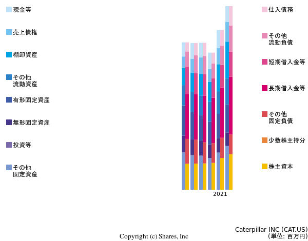 Caterpillar INCの貸借対照表