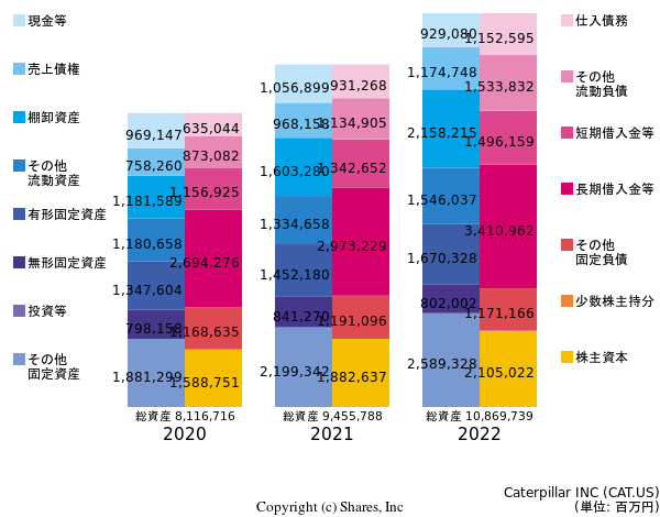 Caterpillar INCの貸借対照表