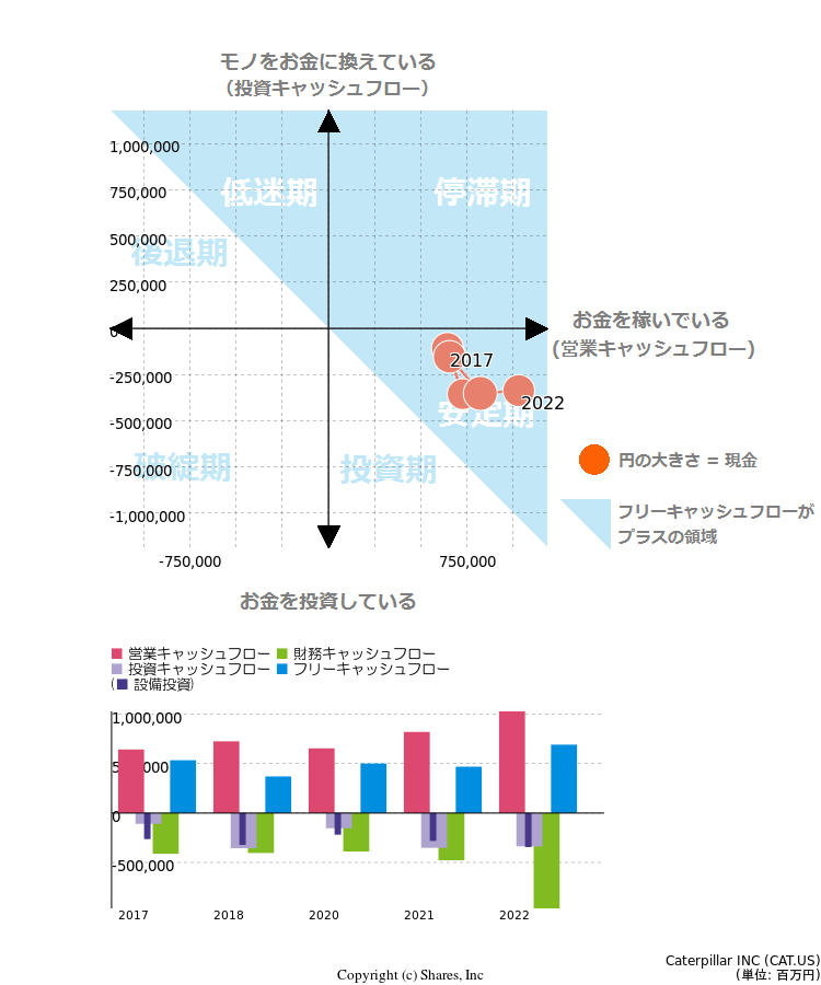 Caterpillar INCのキャッシュフロー