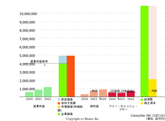 Caterpillar INCの倍率評価