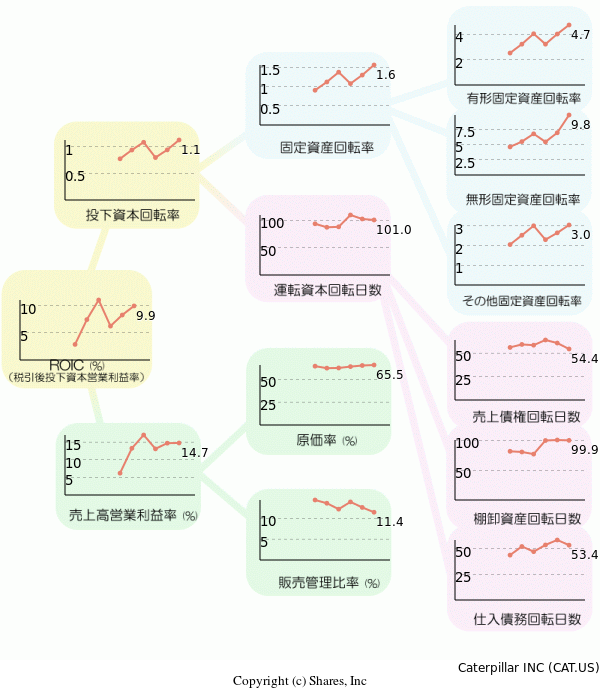 Caterpillar INCの経営効率分析(ROICツリー)