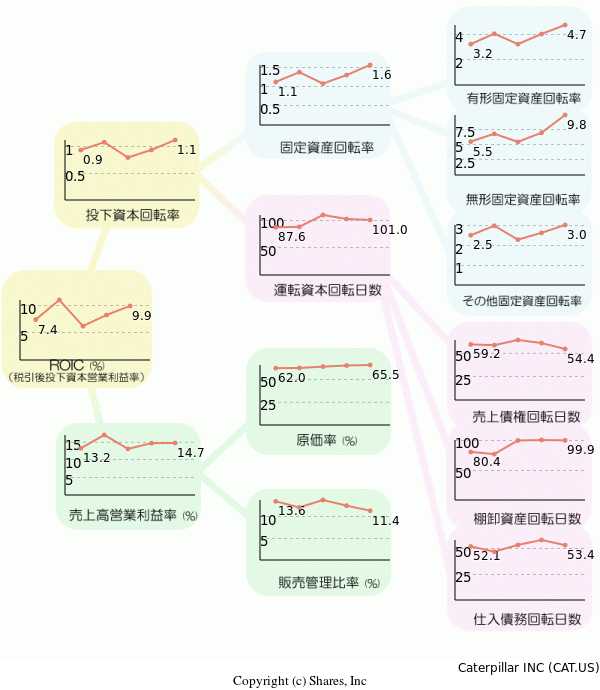 Caterpillar INCの経営効率分析(ROICツリー)