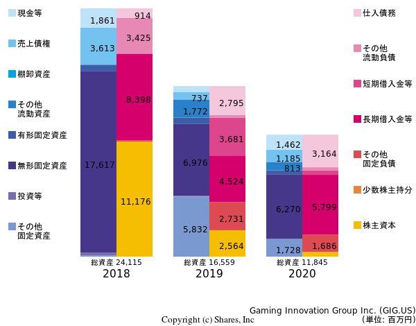 Gaming Innovation Group Inc.の貸借対照表