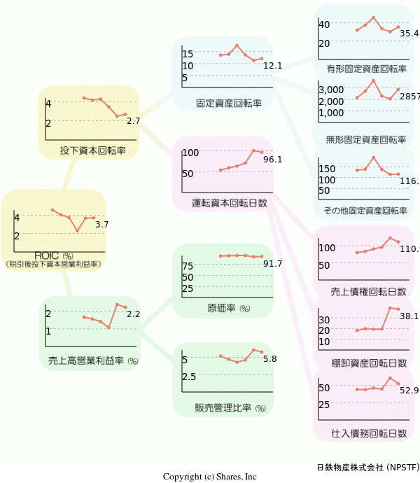 日鉄物産株式会社の経営効率分析(ROICツリー)