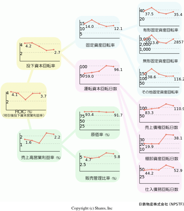 日鉄物産株式会社の経営効率分析(ROICツリー)