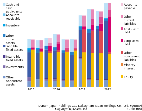 Dynam Japan Holdings Co., Ltd.Dynam Japan Holdings Co., Ltd.bs