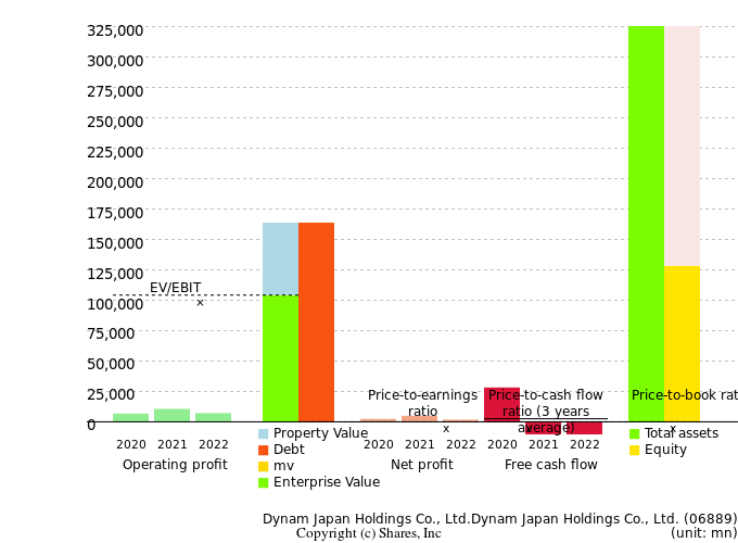 Dynam Japan Holdings Co., Ltd.Dynam Japan Holdings Co., Ltd.Management Efficiency Analysis (ROIC Tree)