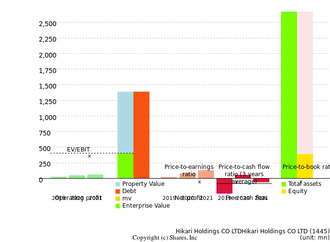 Hikari Holdings CO LTDHikari Holdings CO LTDManagement Efficiency Analysis (ROIC Tree)
