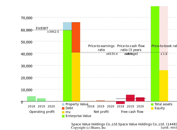 Space Value Holdings Co.,Ltd.Space Value Holdings Co.,Ltd.Management Efficiency Analysis (ROIC Tree)