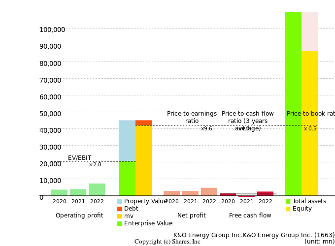 K&O Energy Group Inc.K&O Energy Group Inc.Management Efficiency Analysis (ROIC Tree)