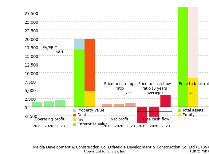 Meldia Development & Construction Co.,LtdMeldia Development & Construction Co.,LtdManagement Efficiency Analysis (ROIC Tree)