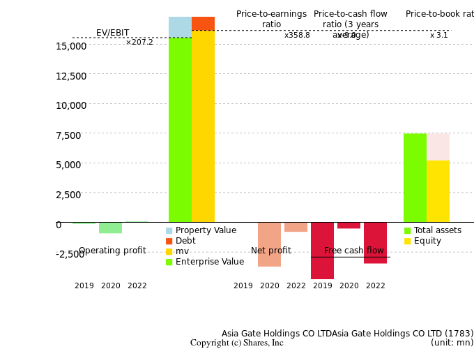 Asia Gate Holdings CO LTDAsia Gate Holdings CO LTDManagement Efficiency Analysis (ROIC Tree)