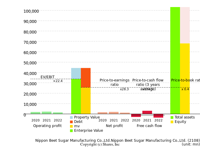 Nippon Beet Sugar Manufacturing Co.,Ltd.Nippon Beet Sugar Manufacturing Co.,Ltd.Management Efficiency Analysis (ROIC Tree)